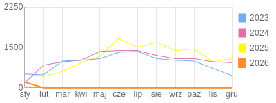 Wykres roczny blog rowerowy Pidzej.bikestats.pl